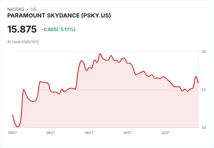 【23:41 即時新聞】PARAMOUNT SKYDANCE (PSKY) 跌5％：Q3財報利空、分析師普遍轉向保守，重整壓力顯現