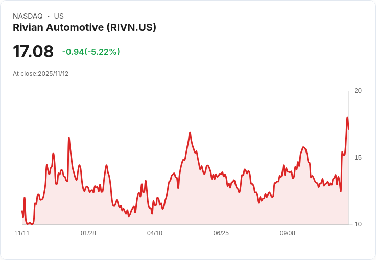 【22:40 即時新聞】Rivian Automotive (RIVN) 急跌5.05％／技術面指標走弱
