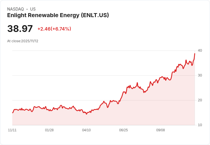 【22:43 即時新聞】Enlight Renewable Energy (ENLT) 盤中漲幅6.74％—旗艦案融資及財測上修激勵股價