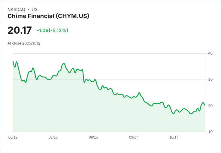 【01:40 即時新聞】Chime Financial(CHYM)今日重挫 5.13%,技術指標轉弱壓抑股價表現