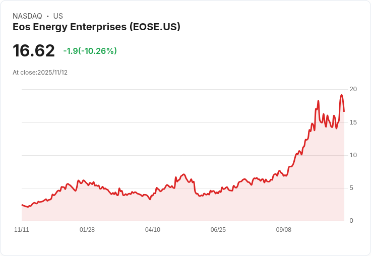 【23:49 即時新聞】Eos Energy Enterprises(EOSE)盤中重挫10%,MACD持續偏空壓力加劇
