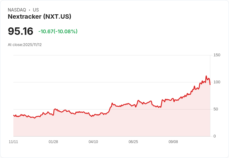 【23:36 即時新聞】Nextracker(NXT)盤中重挫10％ 技術面K指數轉弱跌破均線