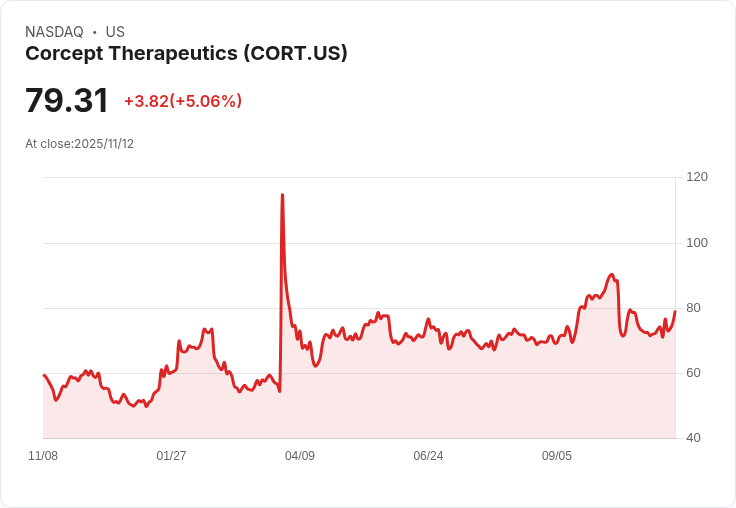 【02:02 即時新聞】Corcept Therapeutics (CORT)盤中勁揚5.06％，技術面爆量創高推升