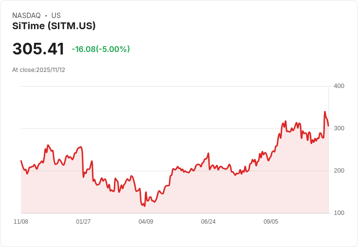 【04:53 即時新聞】SiTime(SITM)急挫5％ 技術指標轉弱引發賣壓