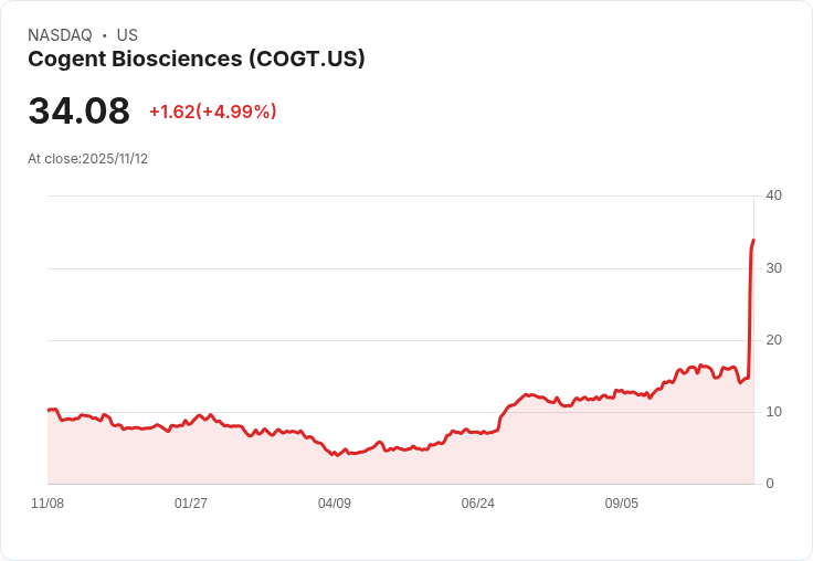 【03:20 即時新聞】Cogent Biosciences(COGT)暴漲5.02美元,臨床試驗數據利多推升股價