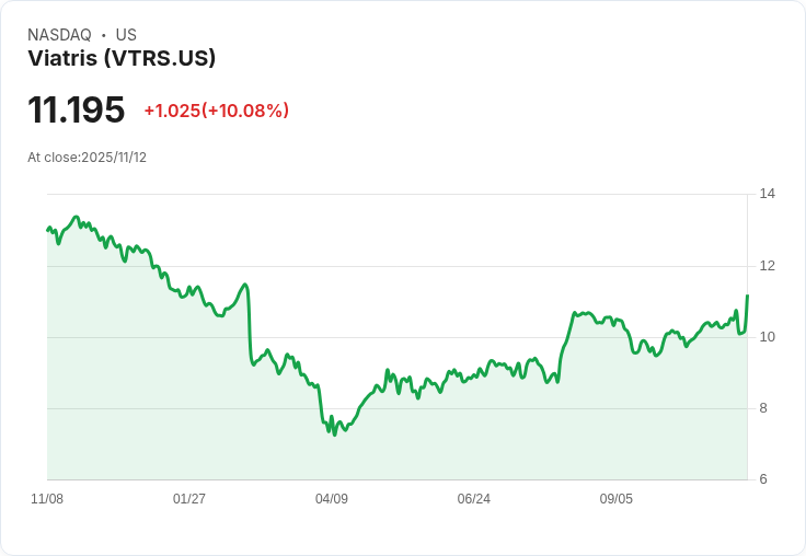 【04:38 即時新聞】Viatris (VTRS) 大漲10.03％：FDA移除更年期HRT警示、激勵公司題材