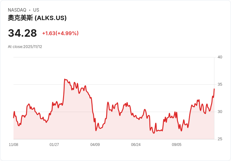 【03:34 即時新聞】Alkermes plc (ALKS)大漲5.01% 技術面動能強勁突破