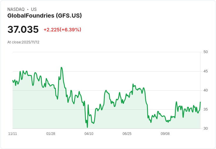 【22:30 即時新聞】GlobalFoundries (GFS) 大漲6.41％，受財報行情帶動