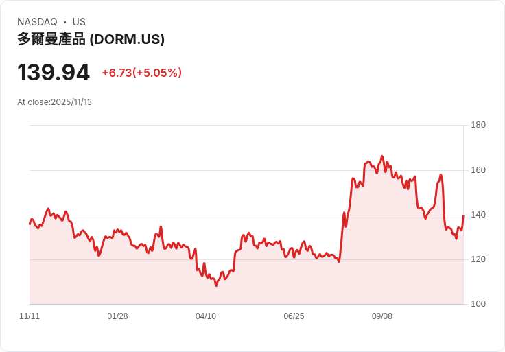 【01:00 即時新聞】Dorman Products(DORM)盤中急漲5.05%/K值反彈、資金轉強刺激多方買盤