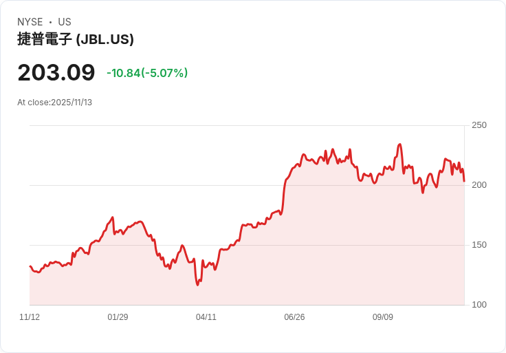 【23:43 即時新聞】Jabil (JBL)大跌5.07% 技術指標轉弱壓抑股價