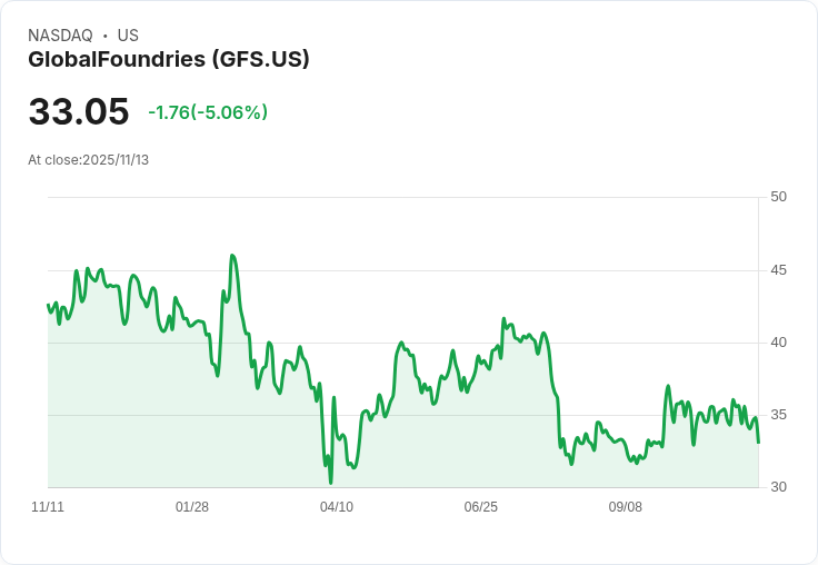 【00:12 即時新聞】GlobalFoundries(GFS)重挫5.03%,財報公布前市場預期承壓