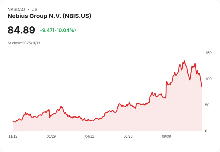 【22:43 即時新聞】Nebius Group N.V. (NBIS)重挫10.03％，Q3營收不如預期、利空消息衝擊