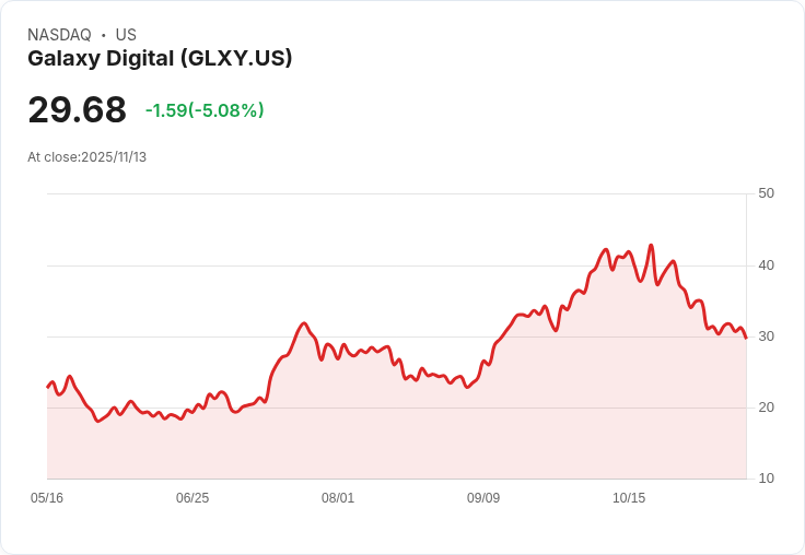 【22:44 即時新聞】Galaxy Digital(GLXY)重挫5.08％ 技術指標持續偏空