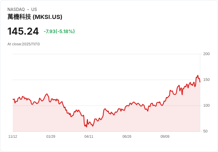 【23:54 即時新聞】MKS(MKSI)急跌 5.18％：技術指標弱化帶動賣壓加重