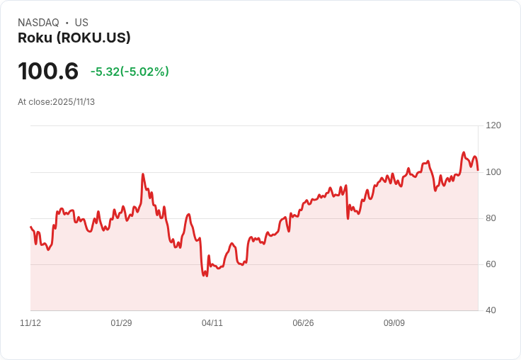 【23:55 即時新聞】Roku (ROKU) 跌 5.02% ─ ARK大幅減持成市場利空主因