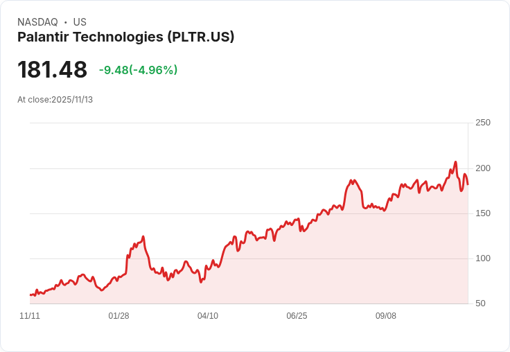【00:13 即時新聞】Palantir Technologies (PLTR)急彈8.8％：美政府關門危機解除+AI題材強勢回歸