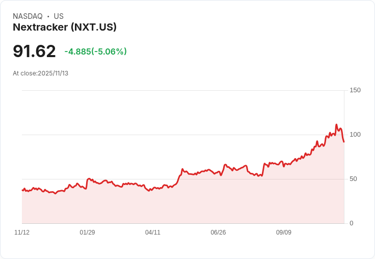【22:44 即時新聞】Nextracker (NXT) 跌5.06％：品牌重塑市場反應不佳