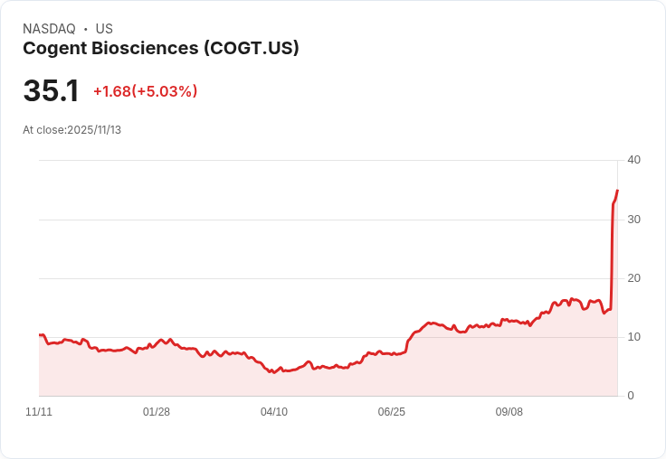 【04:09 即時新聞】Cogent Biosciences (COGT)大漲5.03％ 股本與可轉債募資規模擴大