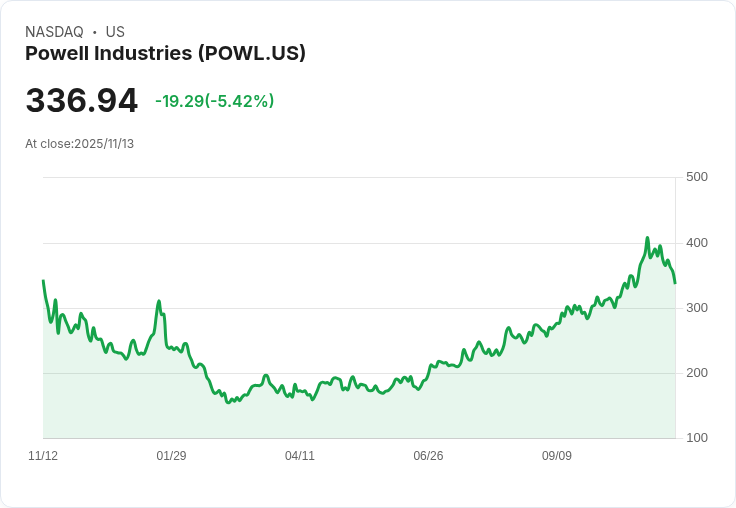 【22:42 即時新聞】Powell Industries (POWL) 大跌5.42％／技術面乖離拉大與指標轉弱