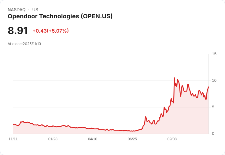 【03:55 即時新聞】Opendoor Technologies (OPEN) 漲5.07%:公布股東認股權方案,刺激短空回補