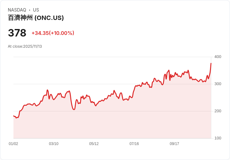 【04:53 即時新聞】BeOne Medicines(ONC)盤中大漲10％，KD強力轉折激勵買盤