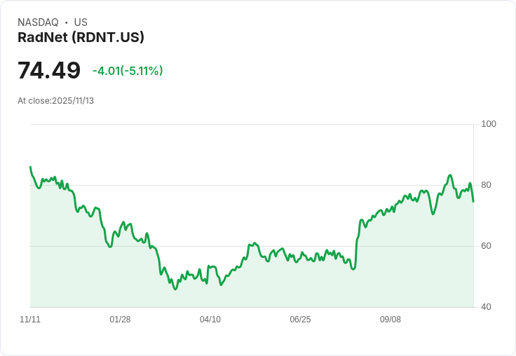 【04:58 即時新聞】RadNet(RDNT)重挫5.11％ 技術指標走弱、跌破多條均線
