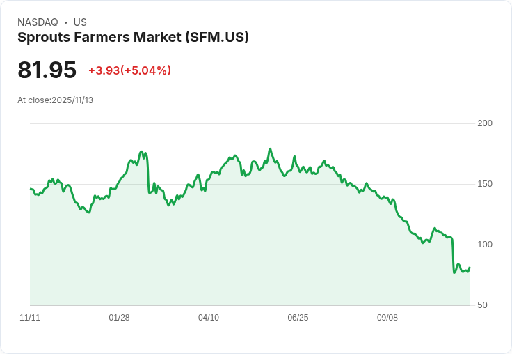 【04:10 即時新聞】Sprouts Farmers Market(SFM) 盤中飆漲5.04%,技術指標反轉助攻