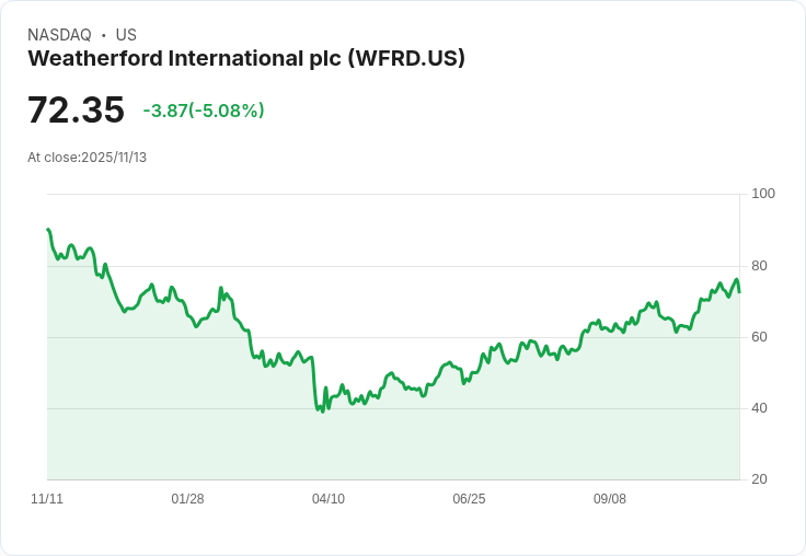 【02:24 即時新聞】Weatherford (WFRD) 跌5.09％：加州離岸開採新政帶動盤勢震盪