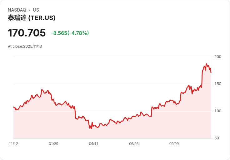 【23:47 即時新聞】Teradyne(TER)重挫5.04％——技術指標轉弱壓抑股價創高