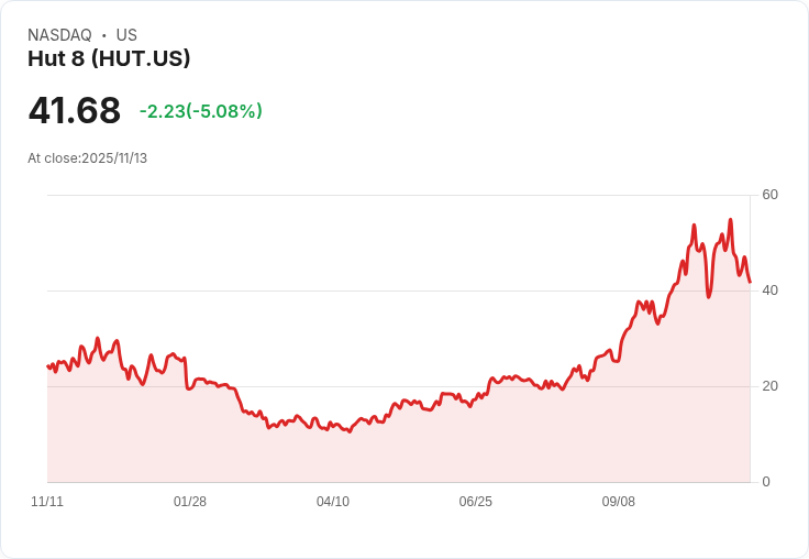 【00:05 即時新聞】Hut 8(HUT)跌5.1% 技術面指標持續疲弱成壓力