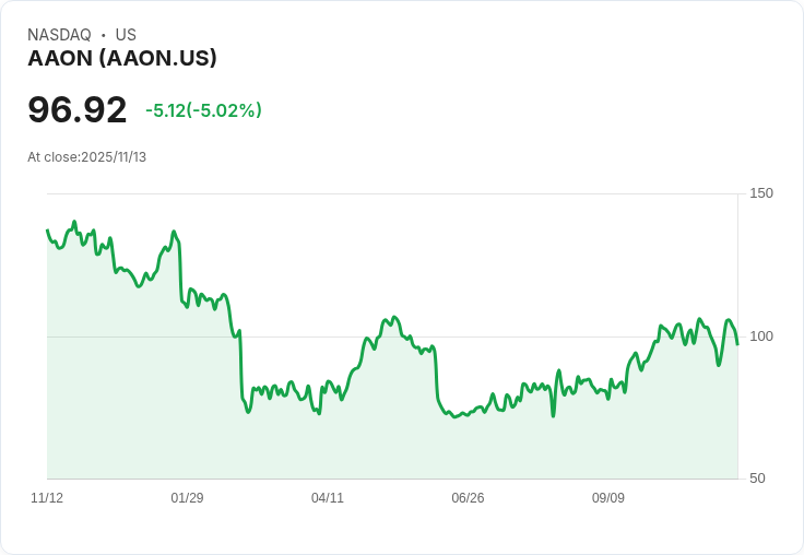 【23:34 即時新聞】AAON -5.02% 技術指標惡化拖累股價下跌
