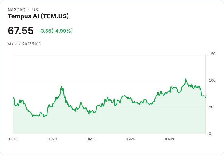 【22:42 即時新聞】Tempus AI(TEM)重挫5.01％ 技術指標弱化、賣壓加重