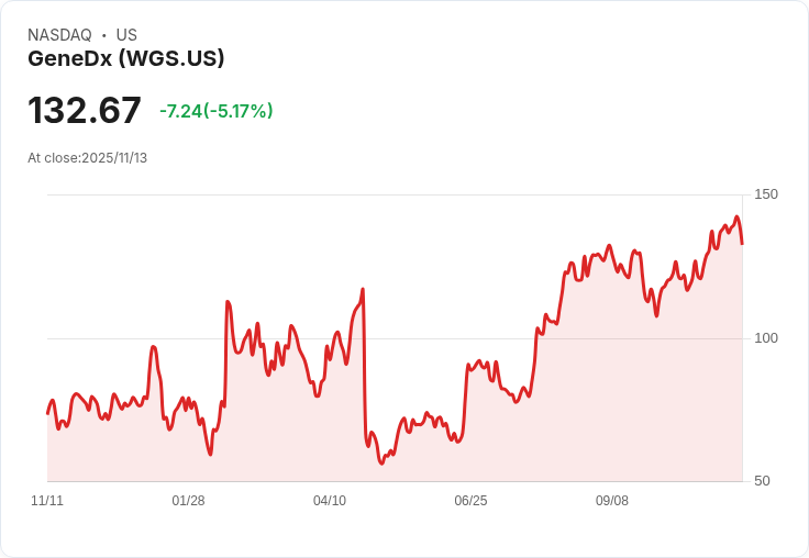 【03:01 即時新聞】GeneDx (WGS) 重挫 5.08％ 新高後動能衰退，技術指標回檔