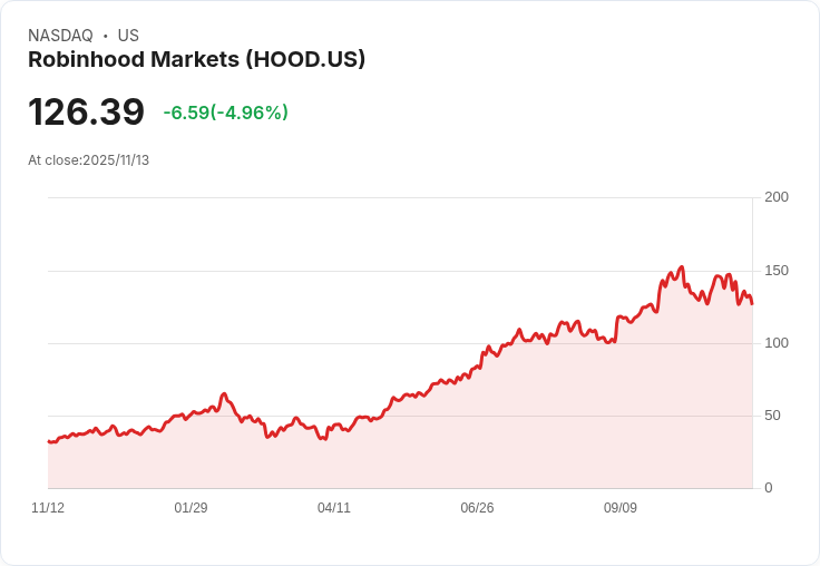 【22:42 即時新聞】Robinhood Markets(HOOD)下跌5％｜長線24/7交易題材領漲，短線獲利了結壓力浮現