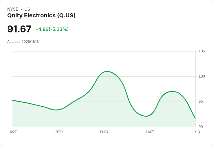 【04:08 即時新聞】Qnity Electronics(Q)大跌5.01％／MACD收斂顯示短線動能轉弱