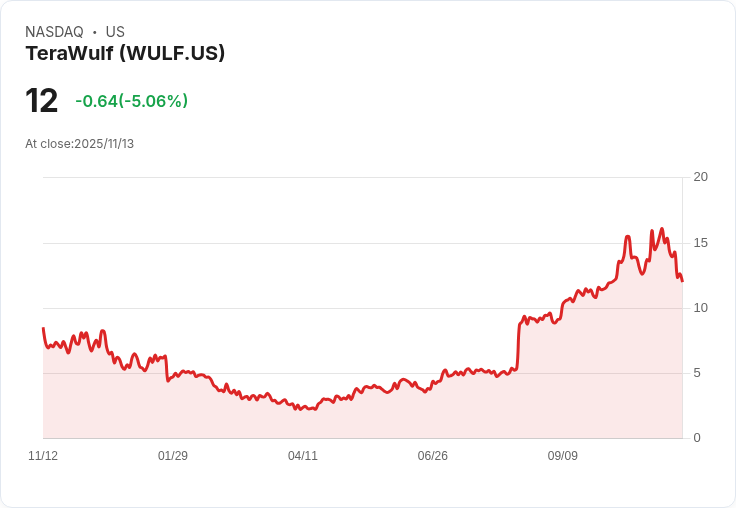 【22:32 即時新聞】TeraWulf(WULF)急跌5.06％ Q3獲利及營收雙雙不及預期