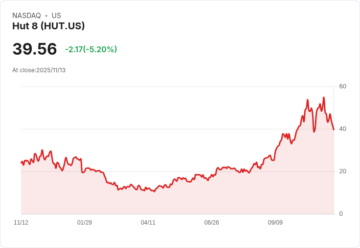 【22:30 即時新聞】Hut 8 (HUT)盤中重挫6.06％ 技術面指標加速下行
