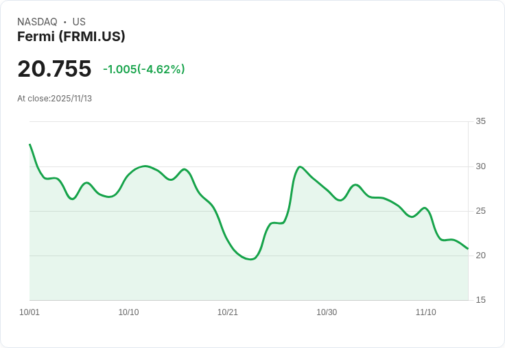 【22:42 即時新聞】Fermi (FRMI) 股價重挫5％ 技術面連日弱勢