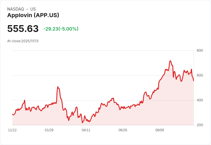 【22:37 即時新聞】Applovin (APP) 重挫 5.01% 受科技類股估值修正及輪動影響