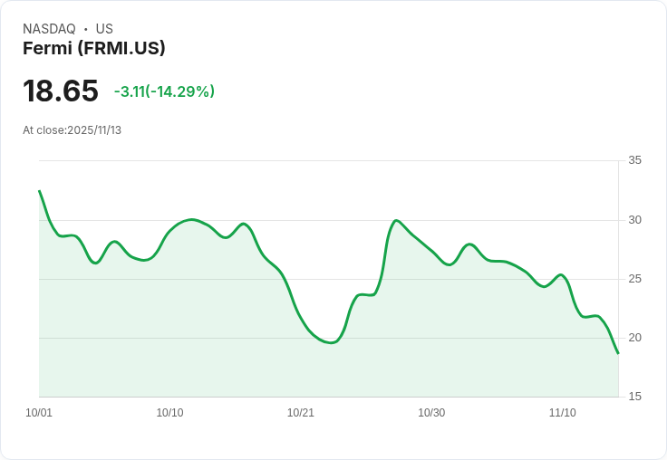 【23:46 即時新聞】Fermi (FRMI) 跌幅逾15％ 技術面K值急挫、動能轉弱