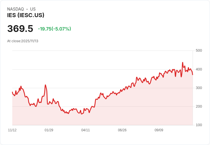 【22:52 即時新聞】IES (IESC) 盤中下跌5％ 技術指標疲弱拖累股價