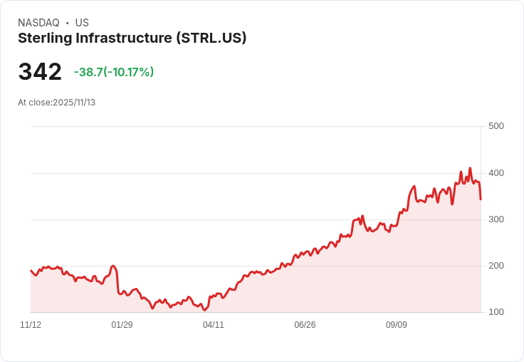 【23:51 即時新聞】Sterling Infrastructure (STRL) 急跌10.17％：技術面連續失守多個均線，動能轉弱
