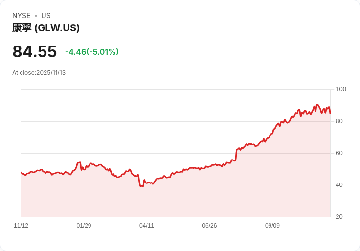 【23:54 即時新聞】Corning(GLW)盤中重挫5％ 主力資金仍逢低加碼關鍵業務展望