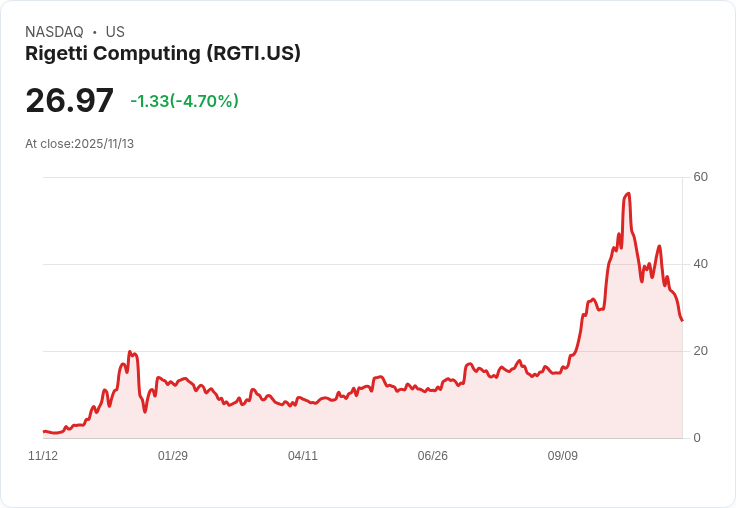 【22:31 即時新聞】Rigetti Computing（RGTI）大跌5.02％：Q3營收不及預期，獲利壓力引發獲利回吐