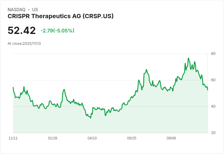 【04:00 即時新聞】CRISPR Therapeutics AG（CRSP）盤中大跌5.02％，技術指標長期弱勢拖累股價