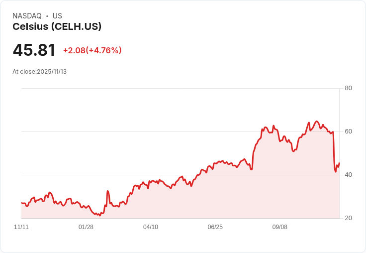 【02:58 即時新聞】CELSIUS(CELH)飆漲5% 技術指標止跌回升動能明顯