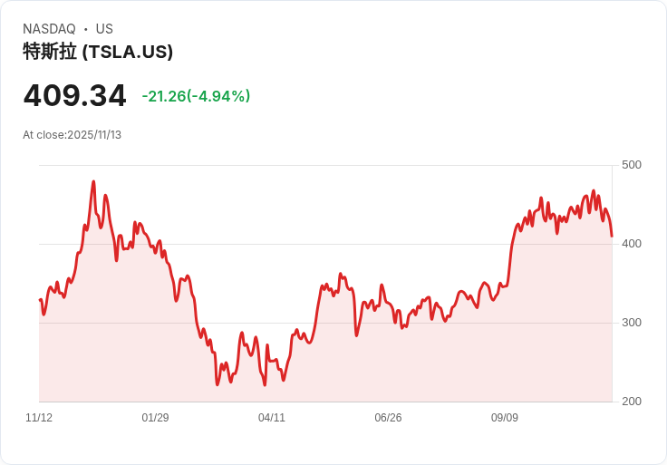 【23:26 即時新聞】Tesla (TSLA) 股價跌5% 因中國銷售遭遇三年新低與國際市場壓力