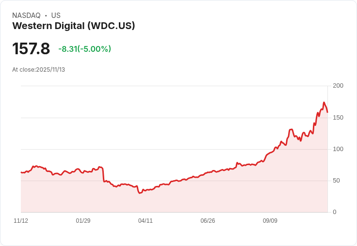 【22:36 即時新聞】Western Digital(WDC)急跌5% 技術指標高檔鈍化惹關注
