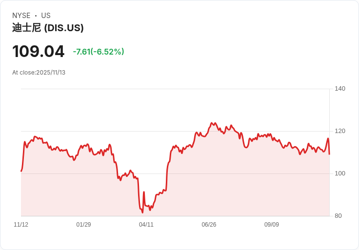 【22:30 即時新聞】Walt Disney (DIS) 重挫6.61%,Q4營收未達預期,市場失望