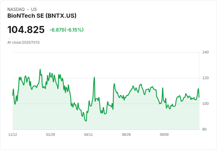 【22:30 即時新聞】BioNTech SE (BNTX) 跌5.6％：MACD翻空，動能疲弱造成股價下挫
